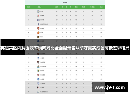 英超禁区内解围效率横向对比全面揭示各队防守真实成色高低差异格局 英超禁区内解围效率横向对比全面揭示各队防守真实成色高低差异格局